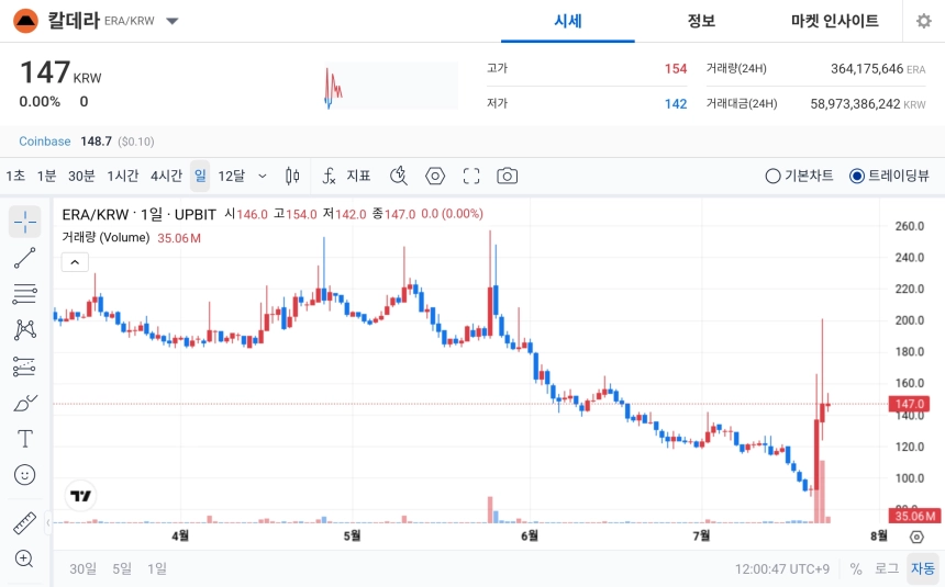 [오늘의 주목코인] 칼데라, 공포·탐욕 지수 1위 속 147원 보합…거래대금 상위권 주목