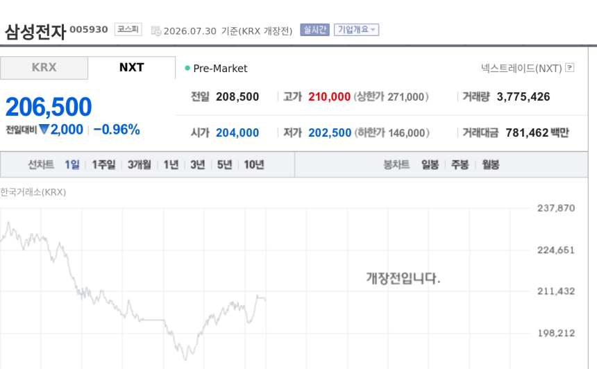 [특징주] 삼성전자, 프리마켓 약세…美 반도체 조정·FOMC 경계에 20만6500원