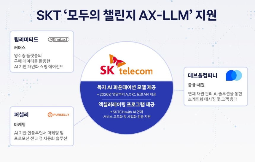 SK텔레콤, 스타트업 위한 AI 모델 개방…국내 AI 생태계 확장 시동