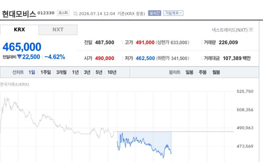 [특징주] 현대모비스, 4%대 하락…A/S 실적 방어에도 인도 화재·원가 부담 경계