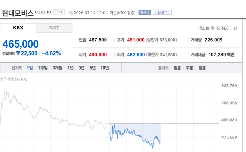 [특징주] 현대모비스, 4%대 하락…A/S 실적 방어에도 인도 화재·원가 부담 경계