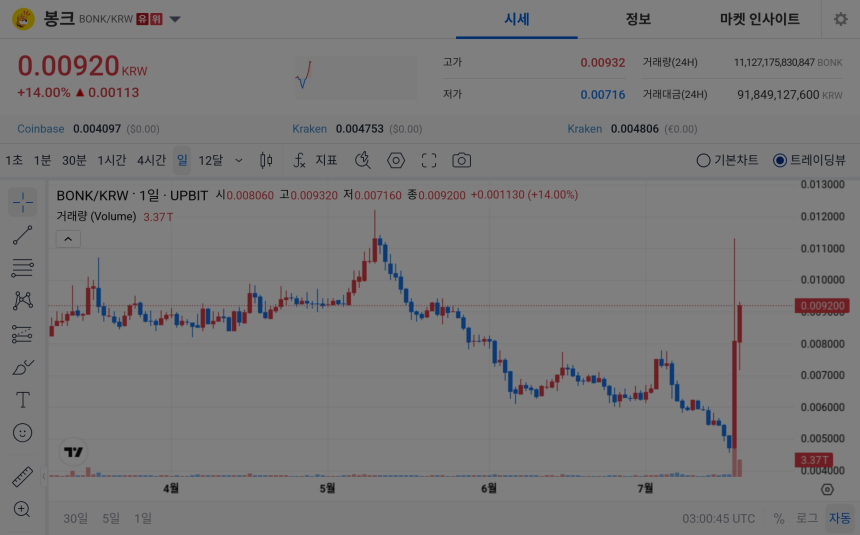 [오늘의 주목코인] 봉크, 14% 급등에 탐욕지수 99 기록…밈코인 강세 속 거래대금도 상위권