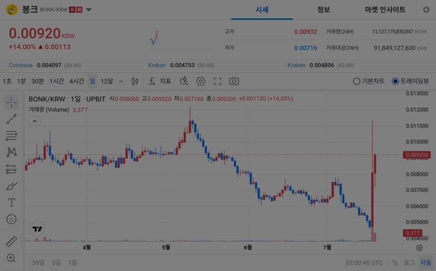 [오늘의 주목코인] 봉크, 14% 급등에 탐욕지수 99 기록…밈코인 강세 속 거래대금도 상위권