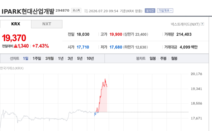 [특징주] IPARK현대산업개발, 2분기 이익 개선 기대에 강세