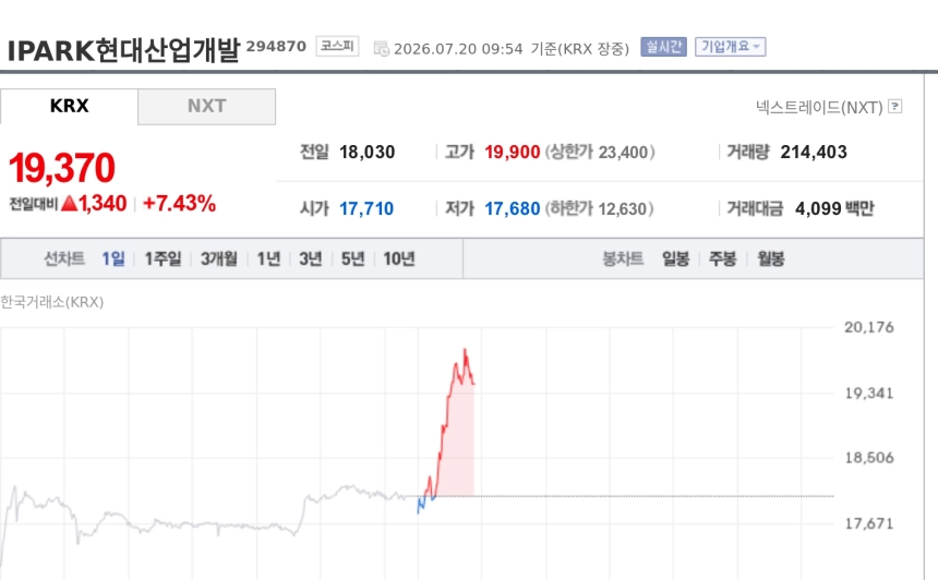 [특징주] IPARK현대산업개발, 2분기 이익 개선 기대에 강세