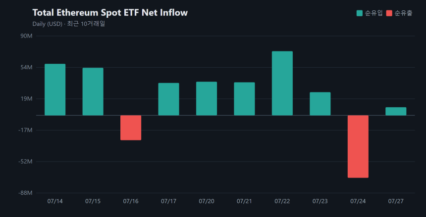 이더리움 현물 ETF 순유입세 회복...하루 923만 달러 유치