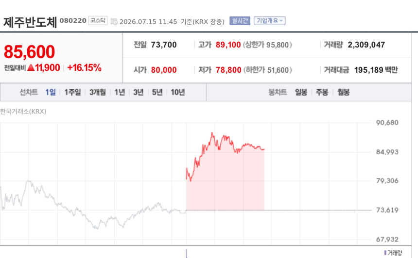 [특징주] 제주반도체, 미 반도체주 훈풍에 19%대 급등…소부장 전방위 강세