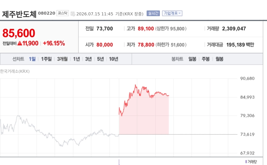 [특징주] 제주반도체, 미 반도체주 훈풍에 19%대 급등…소부장 전방위 강세