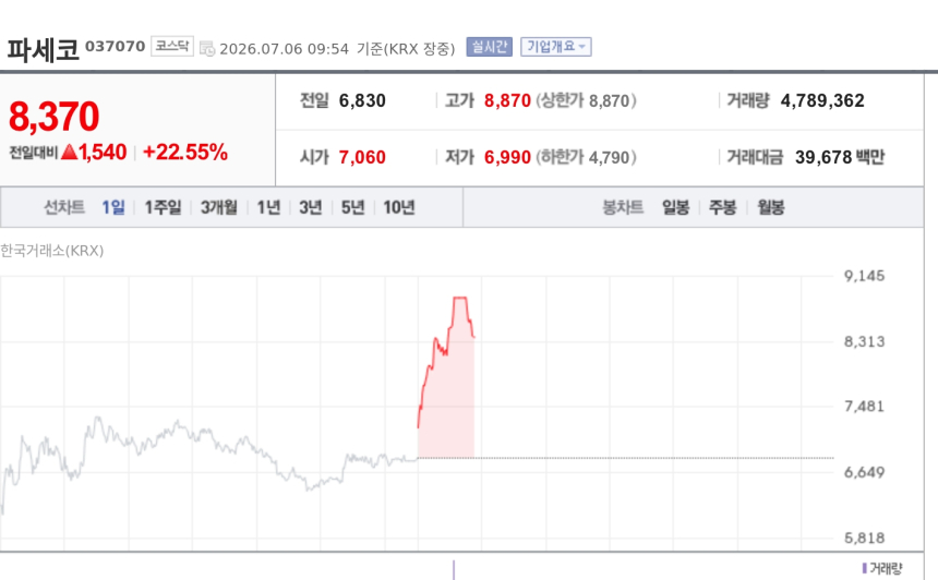 [특징주] 파세코, 장마 본격화에 20%대 급등…계절가전株 강세