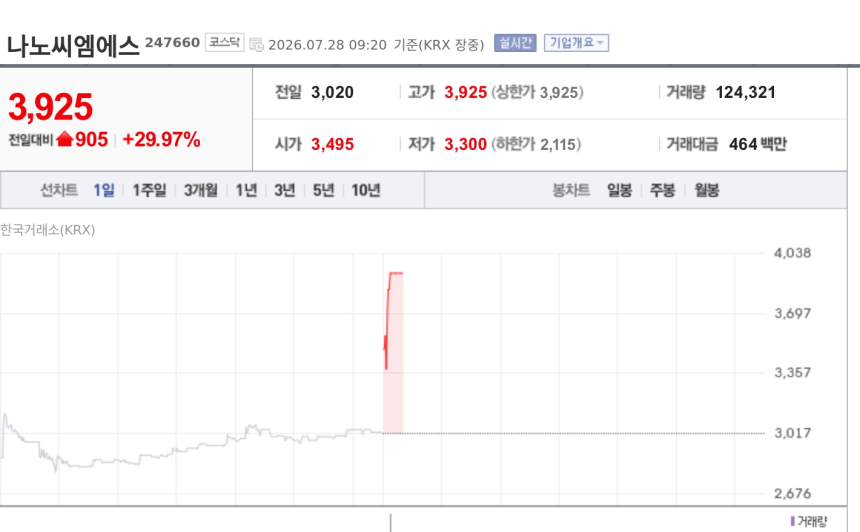 [특징주] 나노씨엠에스, 2분기 영업익 흑자전환에 상한가
