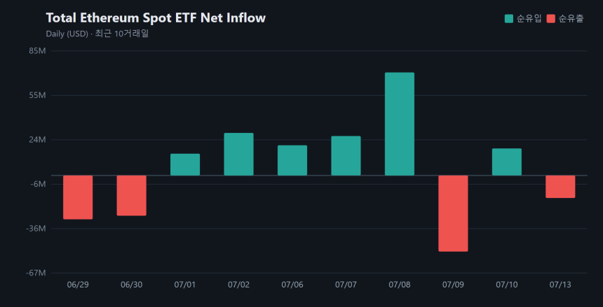 이더리움 현물 ETF, 얕은 유출세...1541만 달러 빠져나가