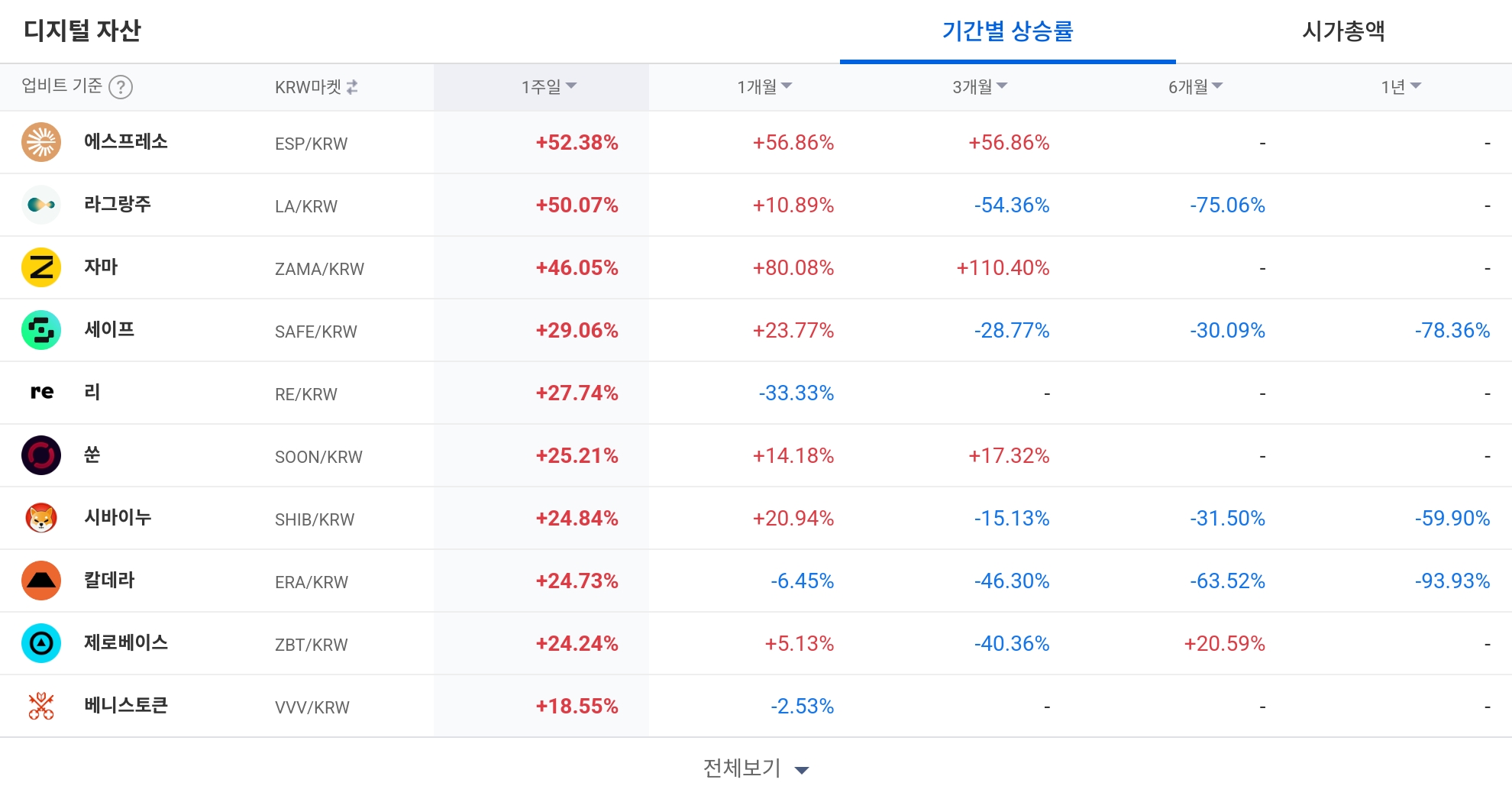 [코인 TOP 10 주간동향] 에스프레소·라그랑주 50%대 급등…ZAMA 3개월 +110%로 강세 - TokenPost