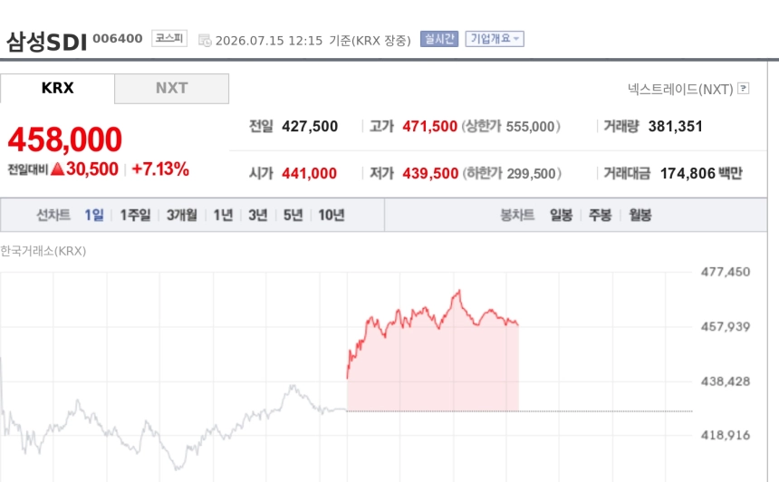 [특징주] 삼성SDI, AI 데이터센터발 ESS 수요 기대에 7%대 강세