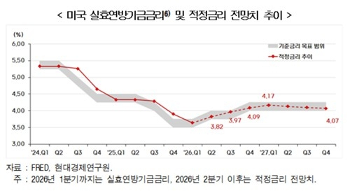 현대경제연구원, 美 적정금리 4% 이상 전망...한국 경제 긴축 대비 필요