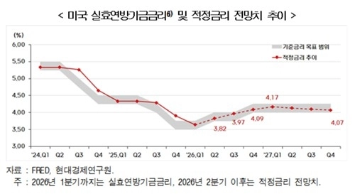현대경제연구원, 美 적정금리 4% 이상 전망...한국 경제 긴축 대비 필요