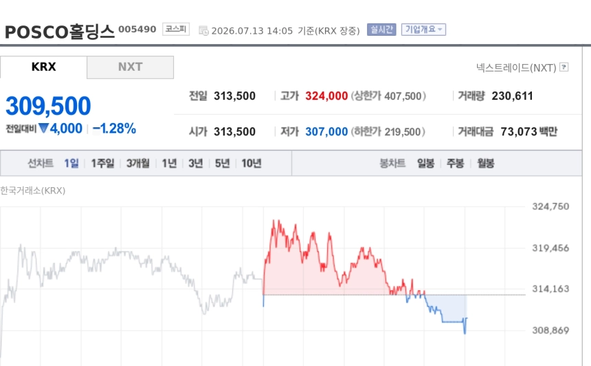 [특징주] POSCO홀딩스, 2분기 실적 기대에도 약세…증권가 전망 엇갈려