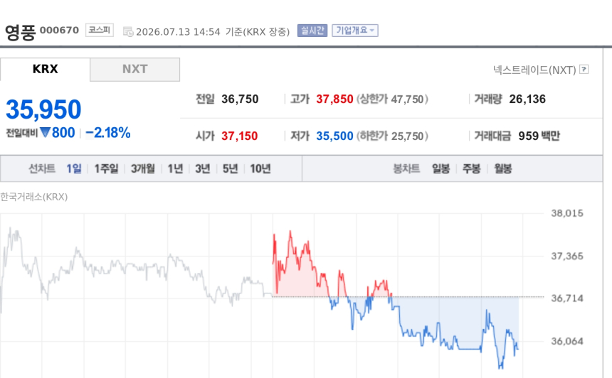 [특징주] 영풍, 코스피 급락장에도 선방…법원 '고려아연 의결권 제한은 불법' 판단