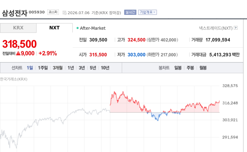 [특징주] 삼성전자, 실적 발표 하루 앞두고 2%대 상승…코스피 하락 속 삼성그룹주 강세