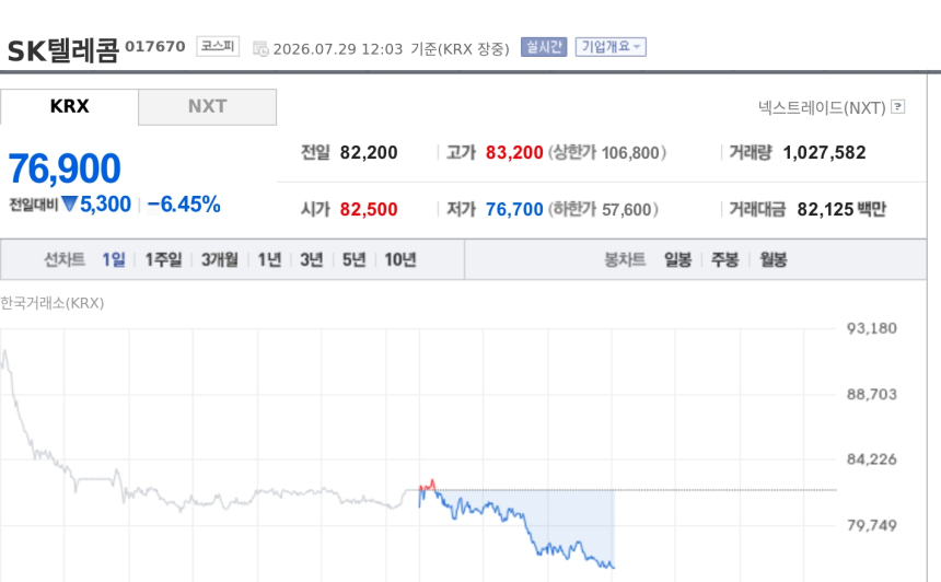 [특징주] SK텔레콤, 하나증권 최선호에도 6%대 약세…실적 기대·AI 모멘텀은 유효