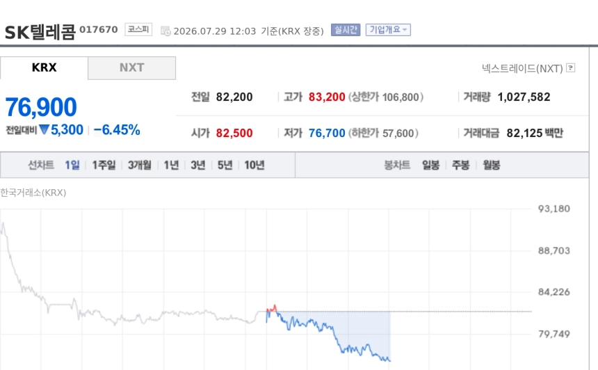 [특징주] SK텔레콤, 하나증권 최선호에도 6%대 약세…실적 기대·AI 모멘텀은 유효