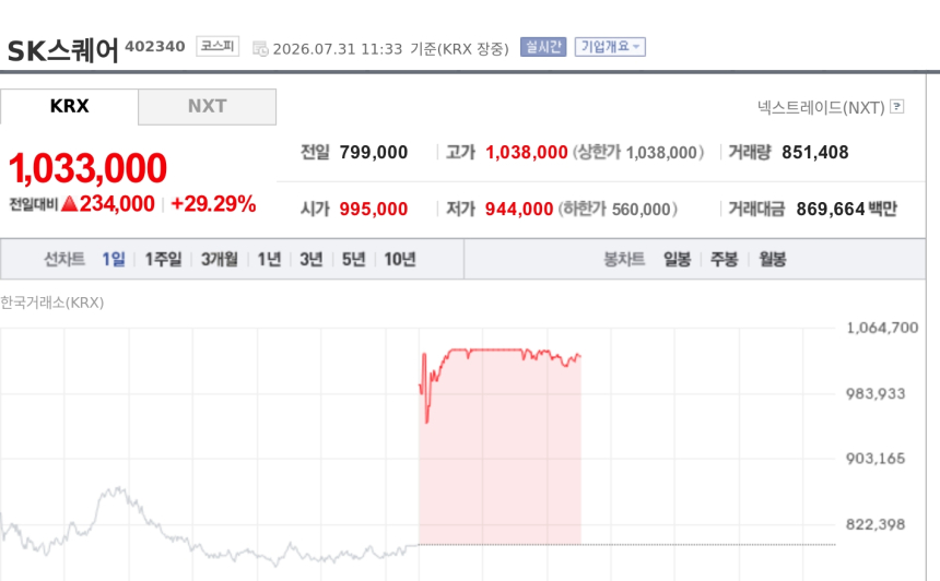 [특징주] SK스퀘어, AI 훈풍·최태원 SK하이닉스 매수에 급등