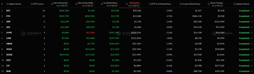 [알트 현물 ETF] XRP·SOL 등 5종 순유입...나머지는 보합