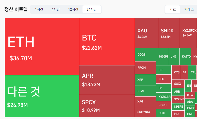 암호화폐 시장, 24시간 동안 레버리지 포지션 1억51만달러 청산