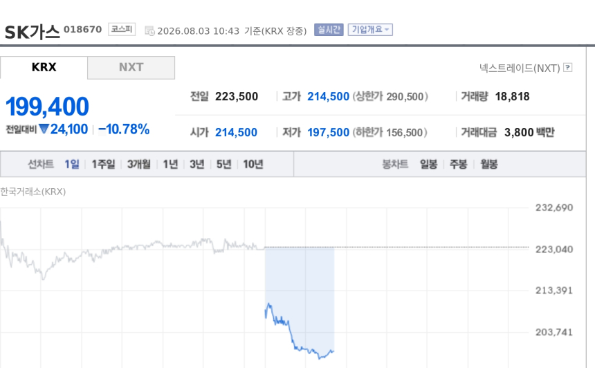[특징주] SK가스, 2분기 적자 전환에 10%대 급락…컨센서스 대폭 하회