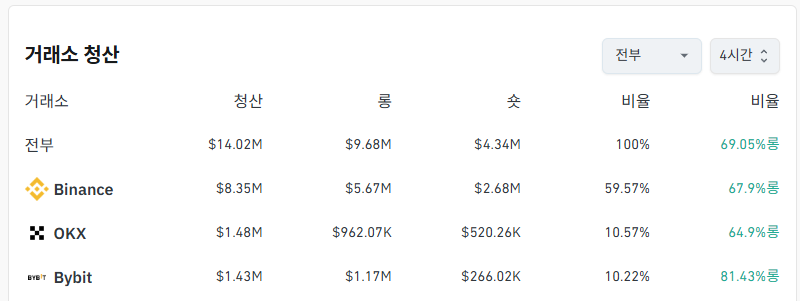 거래소별 청산 데이터