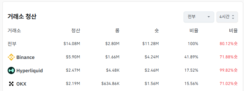 거래소별 청산 데이터