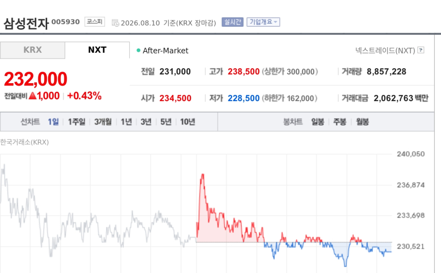 [특징주] 삼성전자, 금융당국 레버리지 규제 후 변동성 진정…VKOSPI 3개월 만에 60선