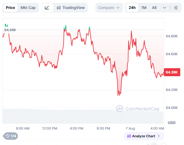 [모닝 시세브리핑] 암호화폐 시장 약세… 비트코인 64,395달러, 이더리움 1,909달러