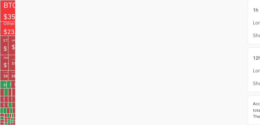 암호화폐 시장, 24시간 동안 레버리지 포지션 11억7664만 달러 청산