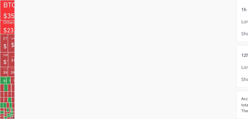 암호화폐 시장, 24시간 동안 레버리지 포지션 11억7664만 달러 청산