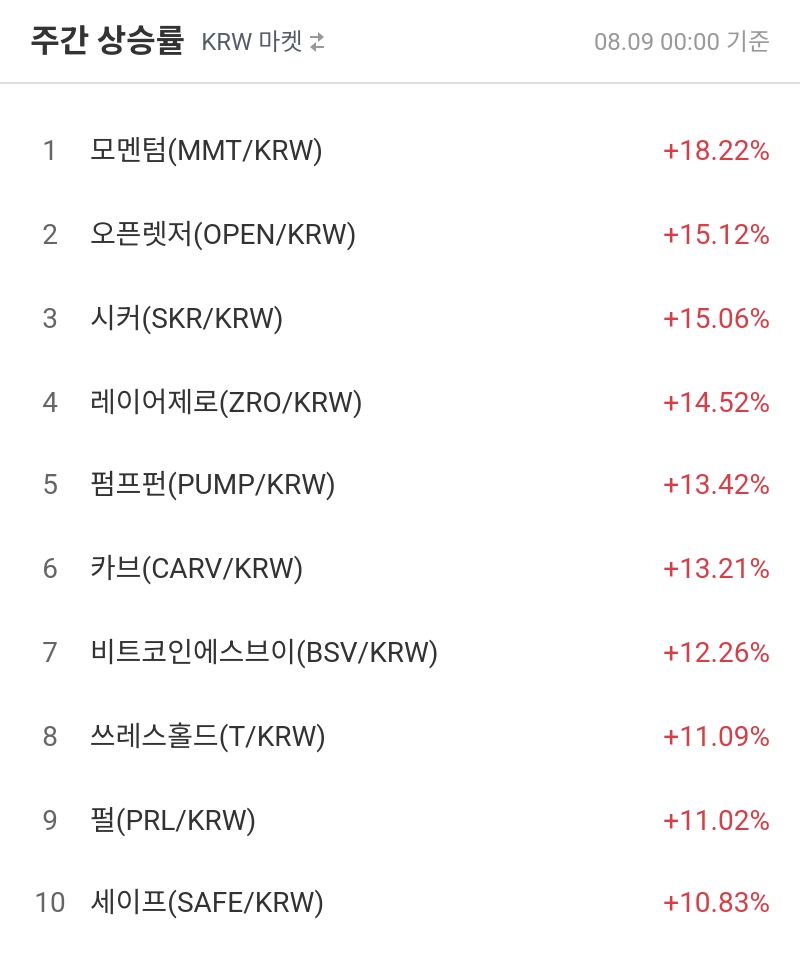 주간 상승률