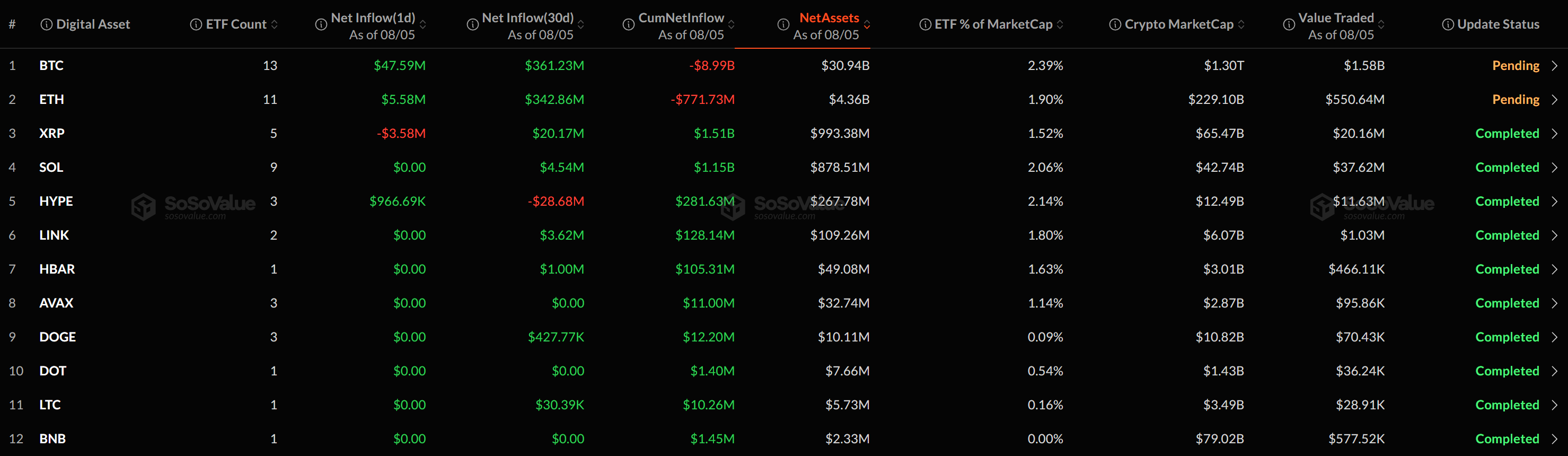 [알트 현물 ETF] 보합 흐름 지속, 하이퍼리퀴드 유입·XRP 유출