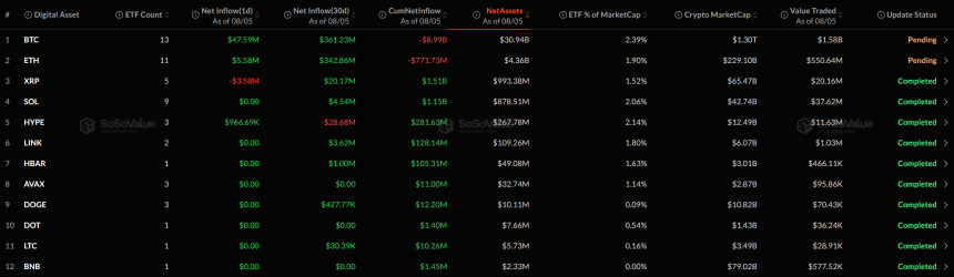 [알트 현물 ETF] 보합 흐름 지속, 하이퍼리퀴드 유입·XRP 유출