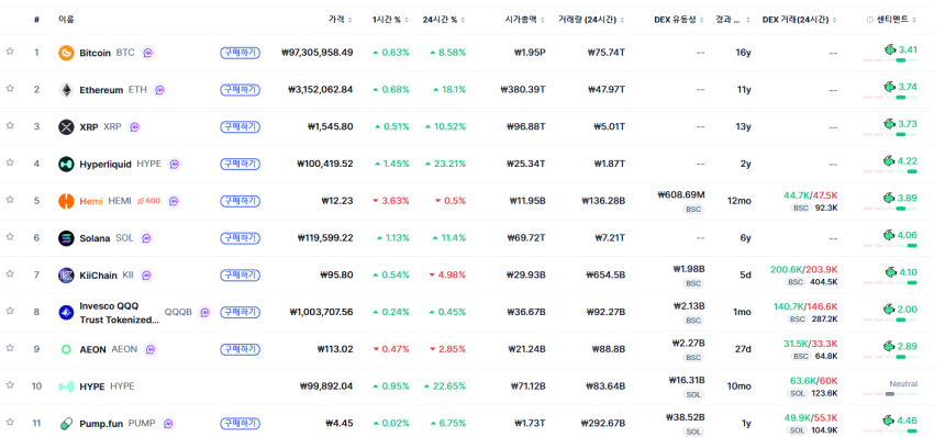 [트렌딩 나우] 글로벌 BTC 1위…한국은 BTW와 하락 종목 다수