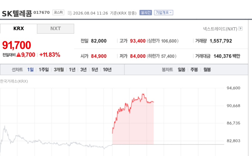 [특징주] SK텔레콤, AIDC 국가전략 핵심 부각에 11%대 강세