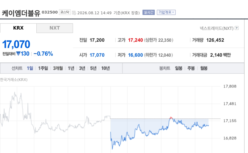 [특징주] 케이엠더블유, 스페이스X 지상망 진출 기대에도 약세…공급망 편입 전망 부각