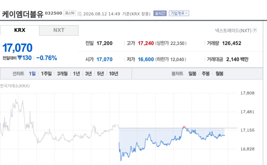 [특징주] 케이엠더블유, 스페이스X 지상망 진출 기대에도 약세…공급망 편입 전망 부각
