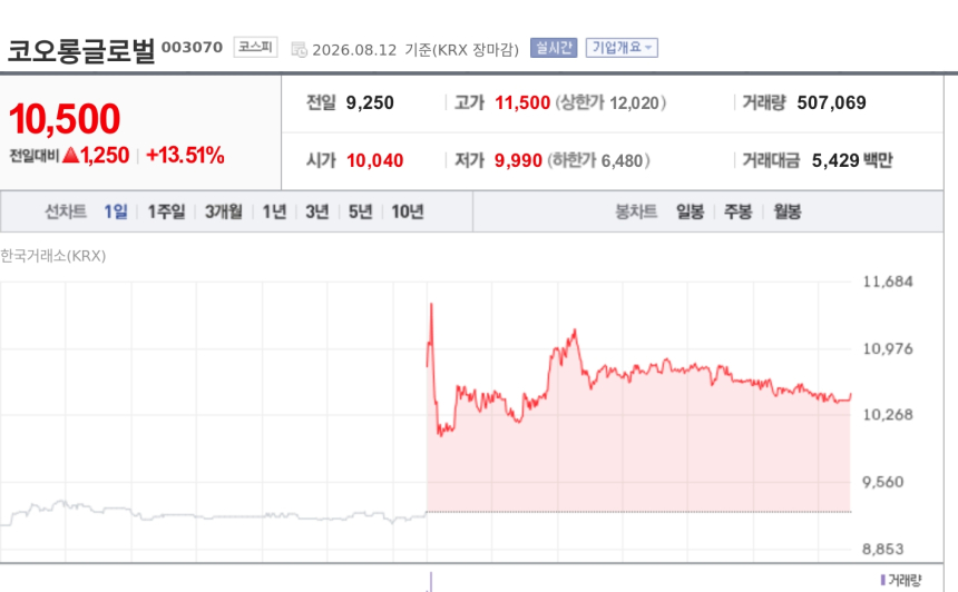 [특징주] 코오롱글로벌, 2분기 어닝서프라이즈에 13%대 강세…건설·레저 동반 개선