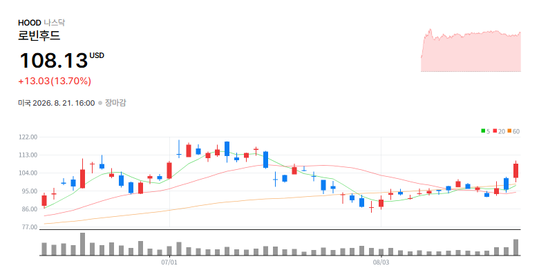 Robinhood Markets, Inc.(HOOD) 일봉 차트 / 네이버 증권