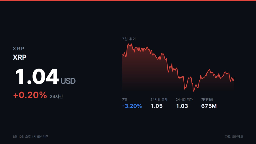 1.03달러까지 내린 XRP, 1달러 지지선 재시험