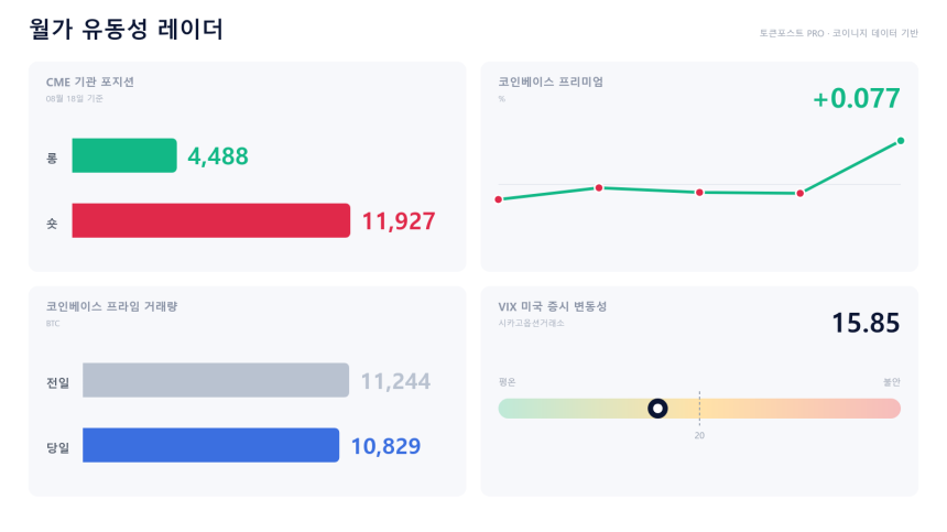 [월가 유동성 레이더] 미국 현물 프리미엄 전환…기관 창구는 거래 감소