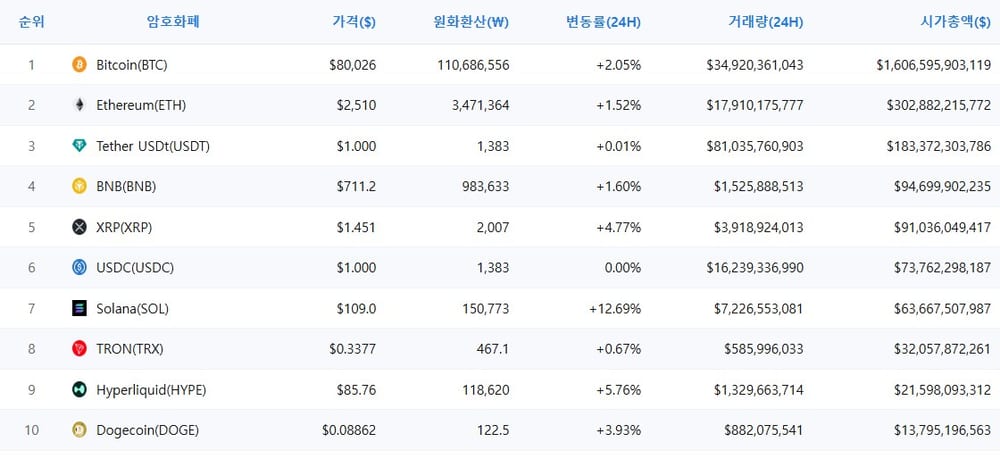 암호화폐 시세 데이터