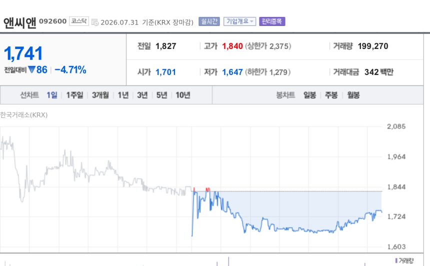 [특징주] 앤씨앤, 코스닥 상폐 경고 확산에 약세…시총 200억 유지 부담 부각