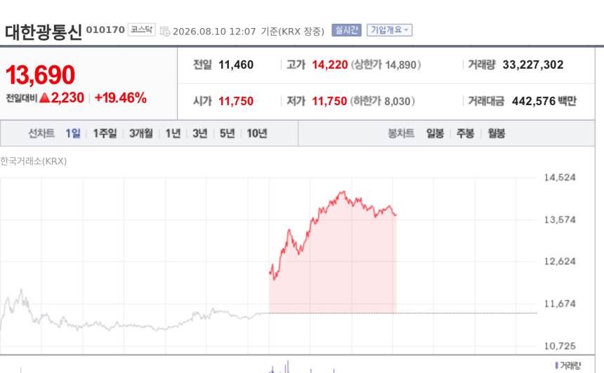 [특징주] 대한광통신, 외국인·기관 동반 매수에 19%대 강세