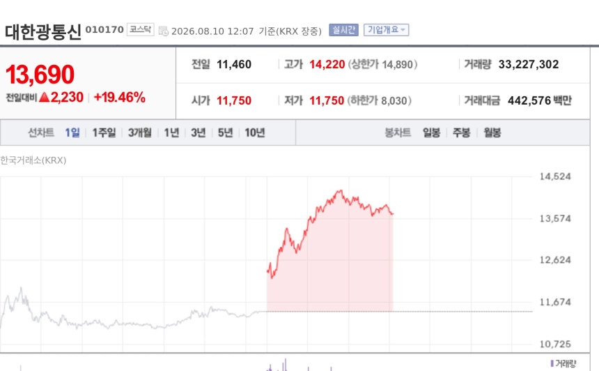 [특징주] 대한광통신, 외국인·기관 동반 매수에 19%대 강세