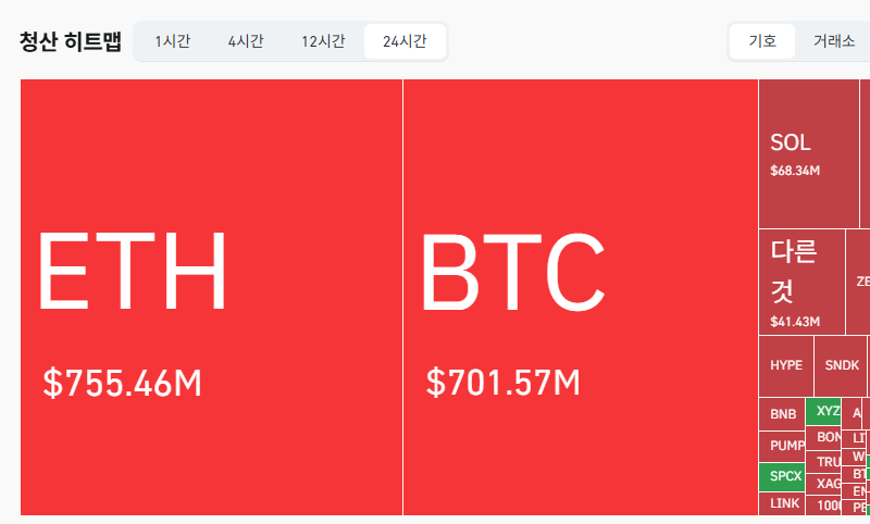 암호화폐 시장, 24시간 동안 레버리지 포지션 16억9020만달러 청산